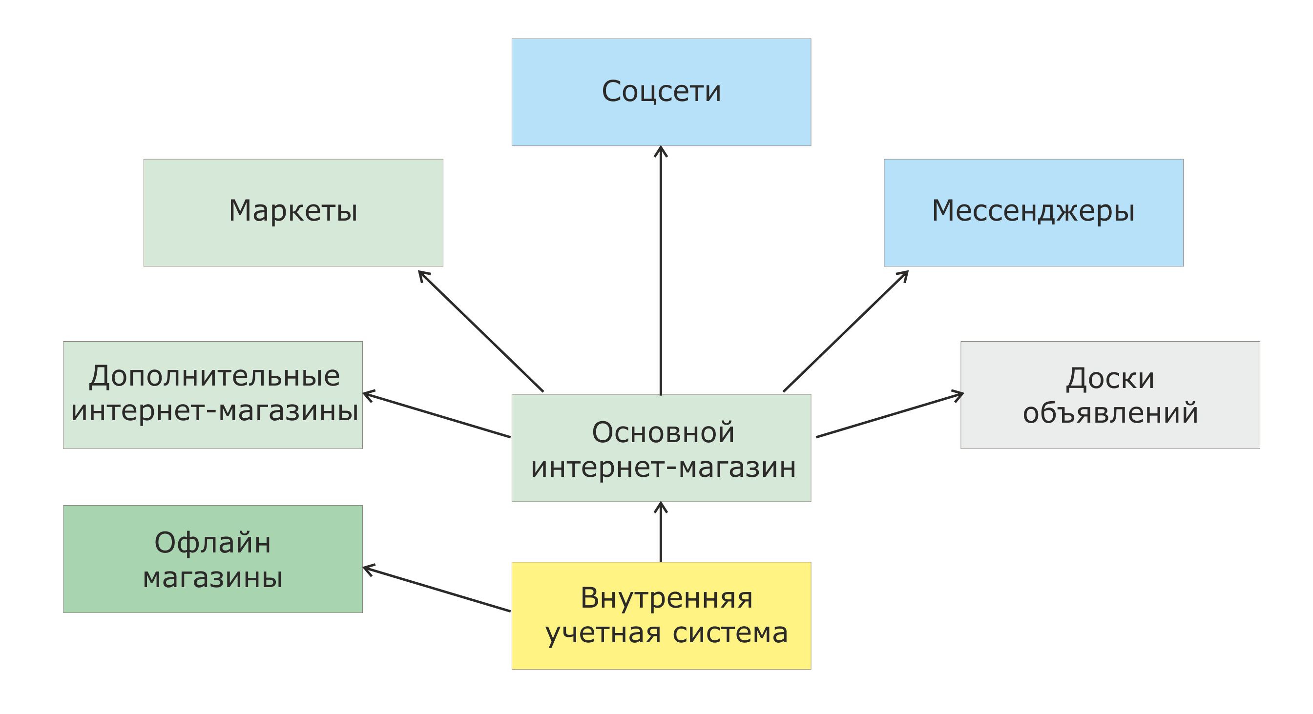 Построение онлайн-систем приёма заказов | Лаборатория Айтинти - разработка  сайтов в Калининграде