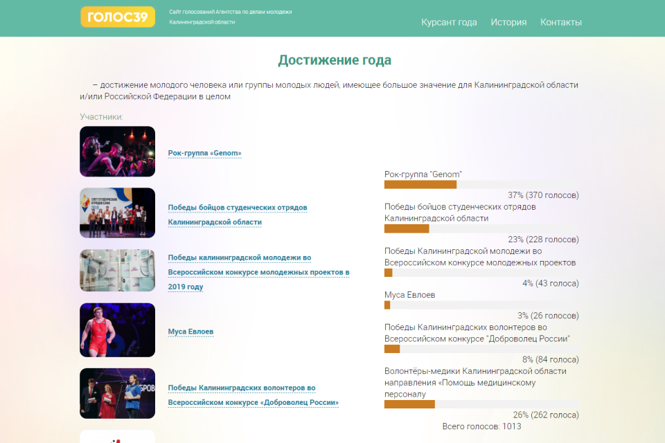 Сайт голосований Агентства по делам молодежи Калининградской области